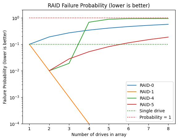 raid failure probabilities