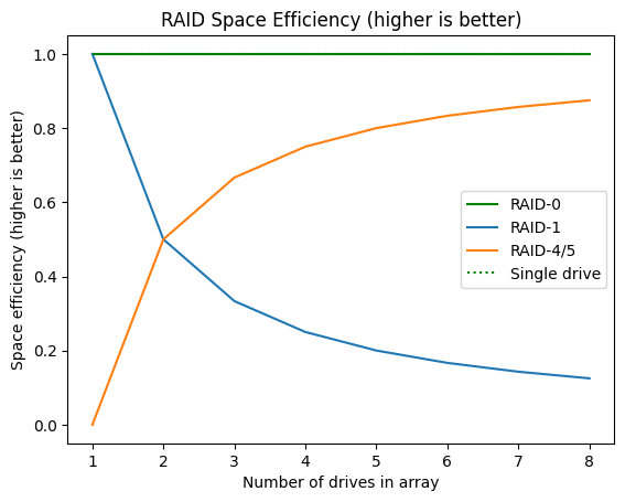 raid space efficiency