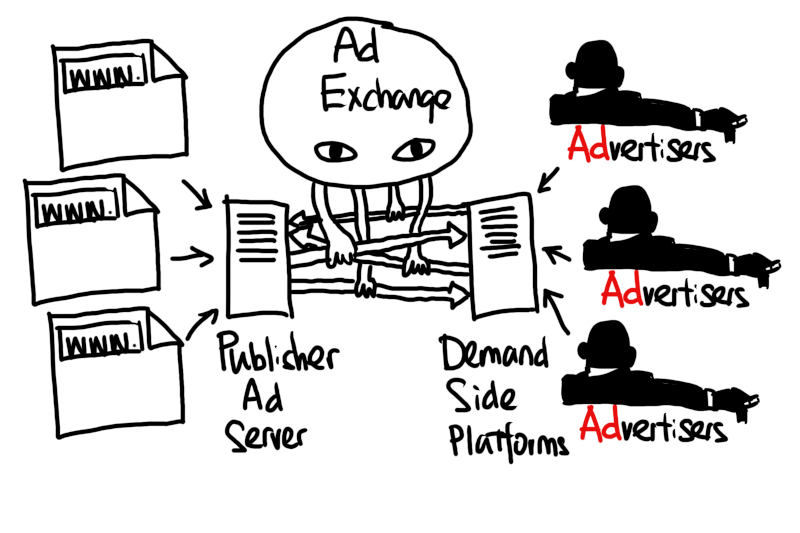 ad exchange role